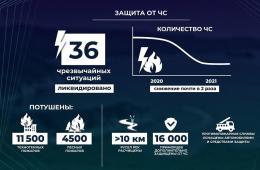 27.05.2022 Более 16 тысяч приморцев получили дополнительную защиту от наводнений. ОТЧЕТ ГУБЕРНАТОРА, сообщает www.primorsky.ru | Администрация муниципального округа город Партизанск Приморского края Официальный сайт